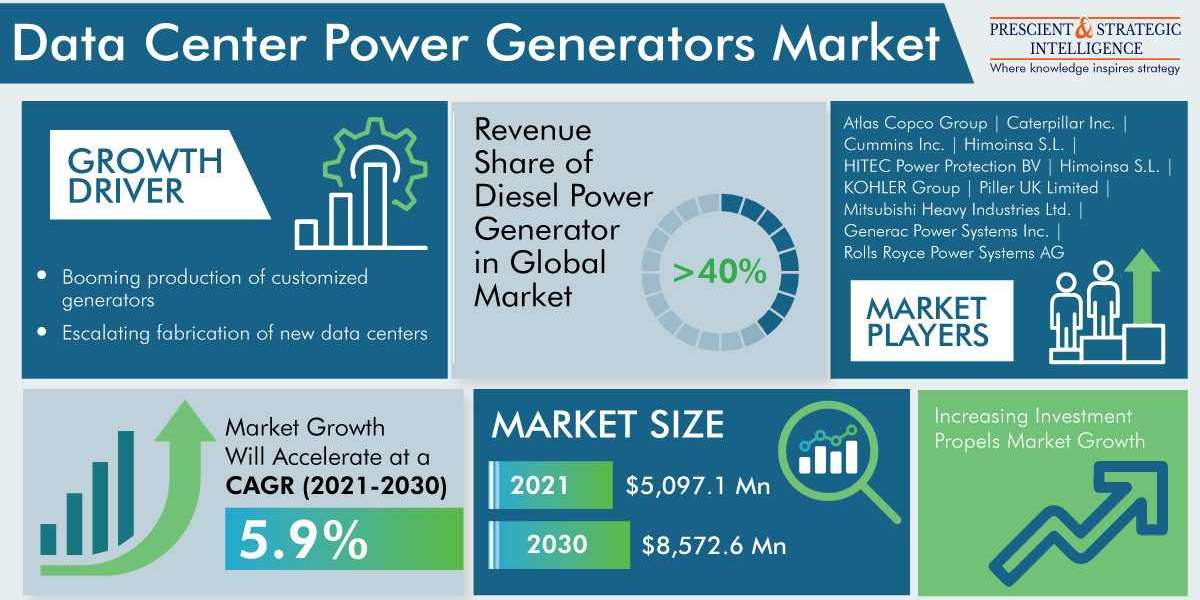 Data Center Power Generators Market , Growth, Development and Demand Forecast Report