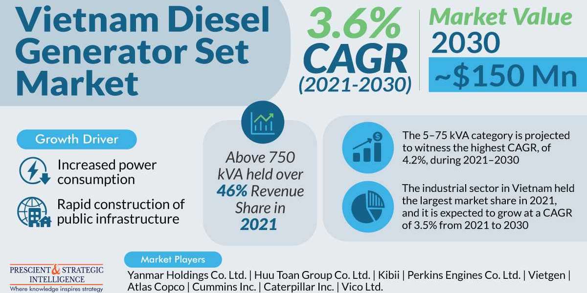 Vietnam Diesel Generator Set Market Analysis by Trends, Size, Share, Growth Opportunities, and Emerging Technologies
