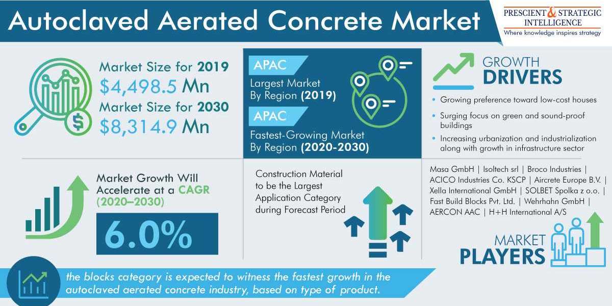 Autoclaved Aerated Concrete Market Analysis by Trends, Size, Share, Growth Opportunities, and Emerging Technologies