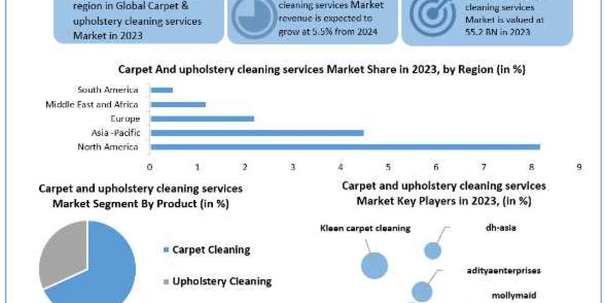 Carpet and upholstery cleaning services Market Trends, Share, Price, Size, Growth, Analysis, Key Players, Outlook, Repor