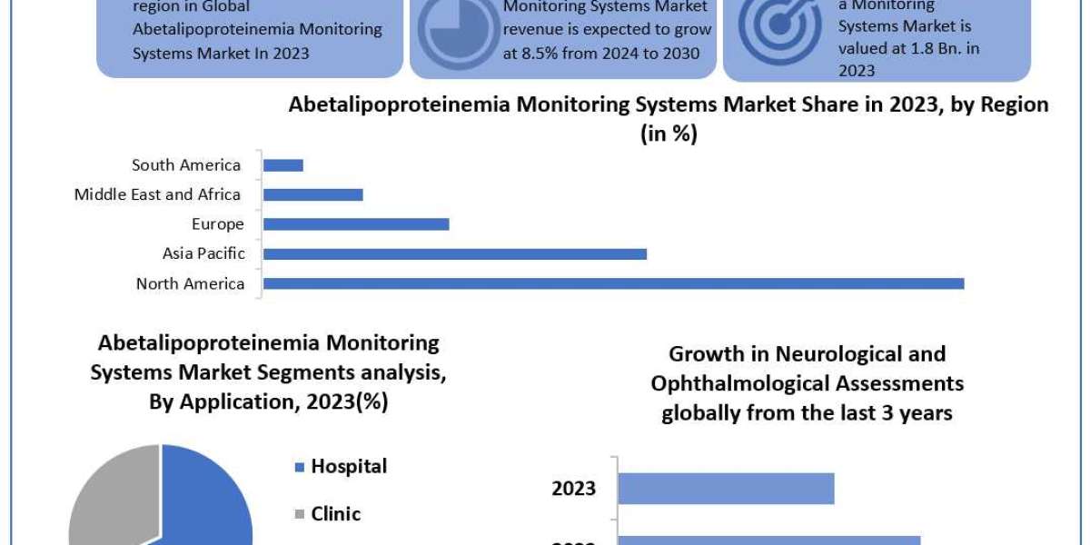 Abetalipoproteinemia Monitoring Systems Market Beyond the Basics: Size, Share, Revenue, and Statistics Overview | 2024-2