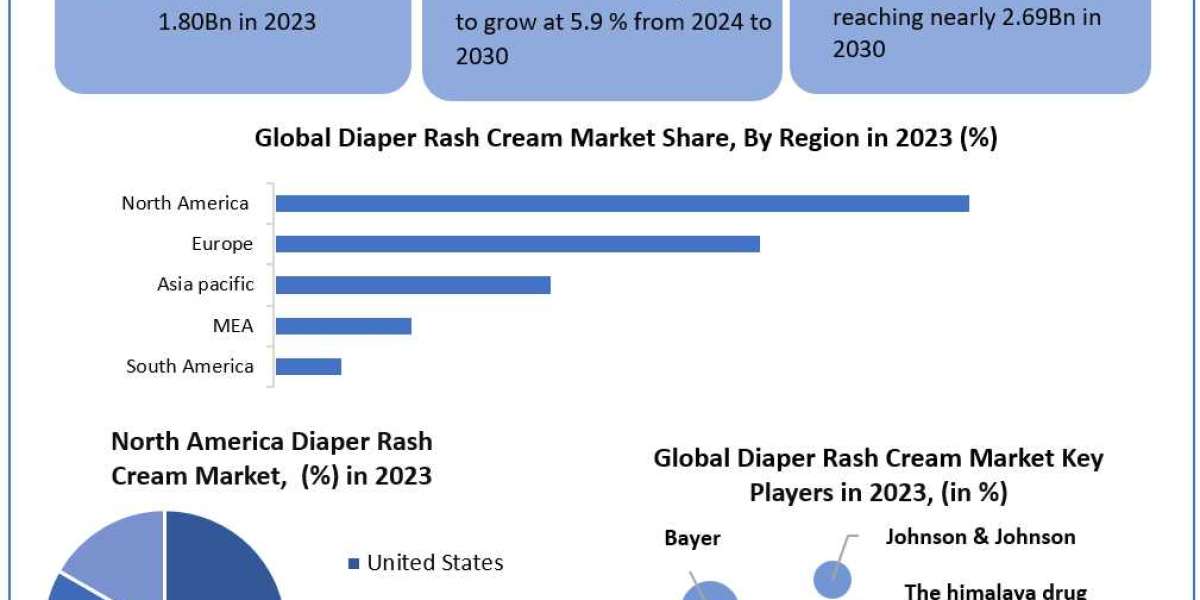 Diaper Rash Cream Market Beyond the Numbers Game: Size, Share, Revenue, and Statistics Overview | 2024-2030
