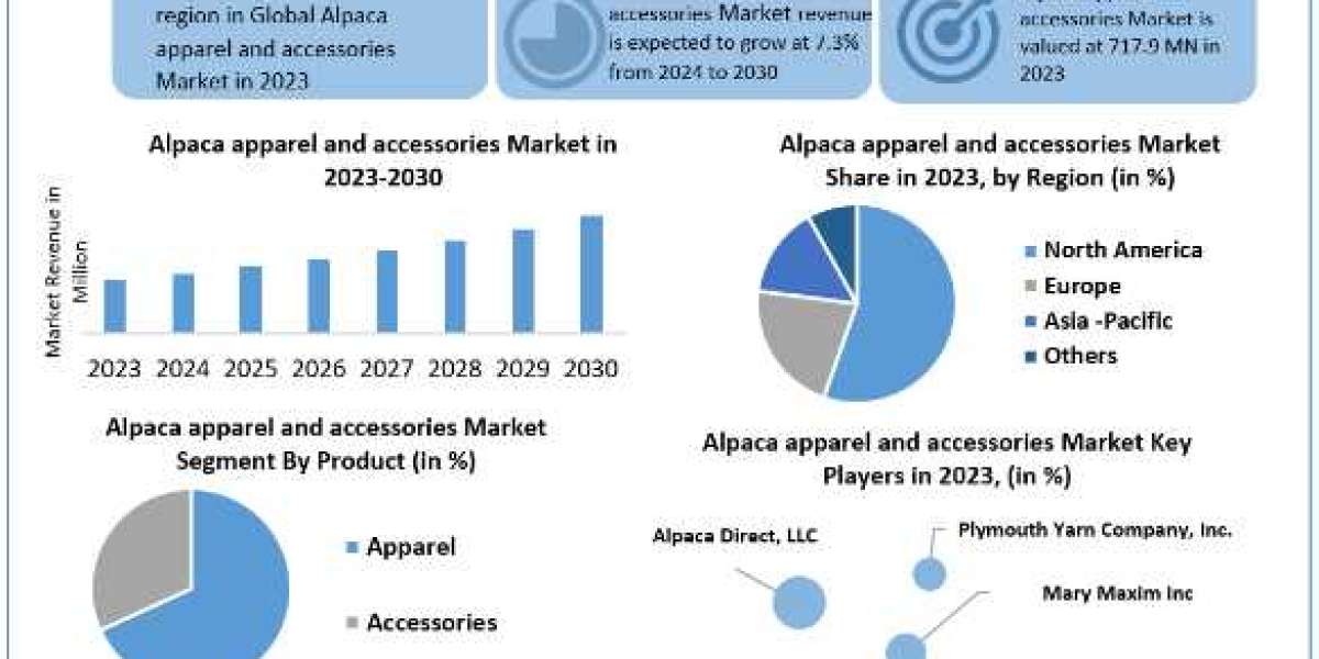 Alpaca apparel and accessories Market Growth, Share, Price, Trends, Size, Analysis, Report & Forecast 2024-2030