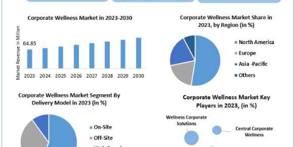 Corporate Wellness Market  Size, Share, Price, Trends, Growth, Analysis, Report, Forecast 2024-2030
