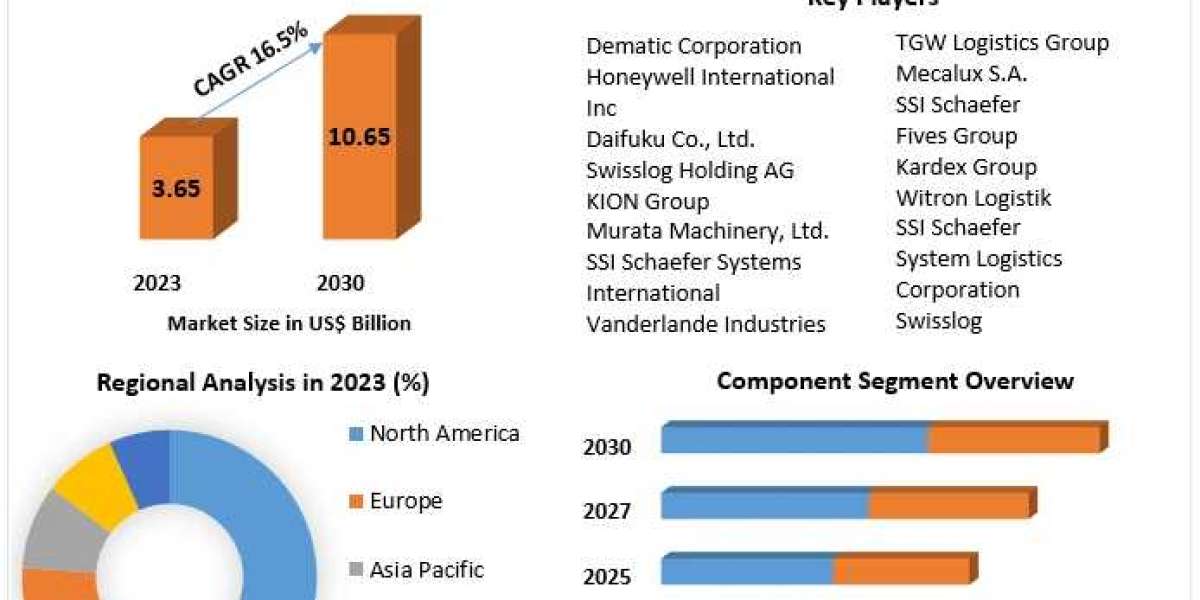 Warehouse Automation System Market Growth Factors, Types And Application By Regions by 2030