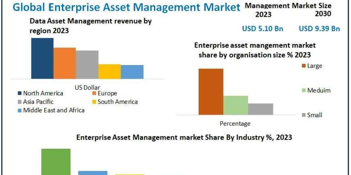 Enterprise Asset Management Market Share, Trend, Size, Business demand and Growth Strategies by 2030